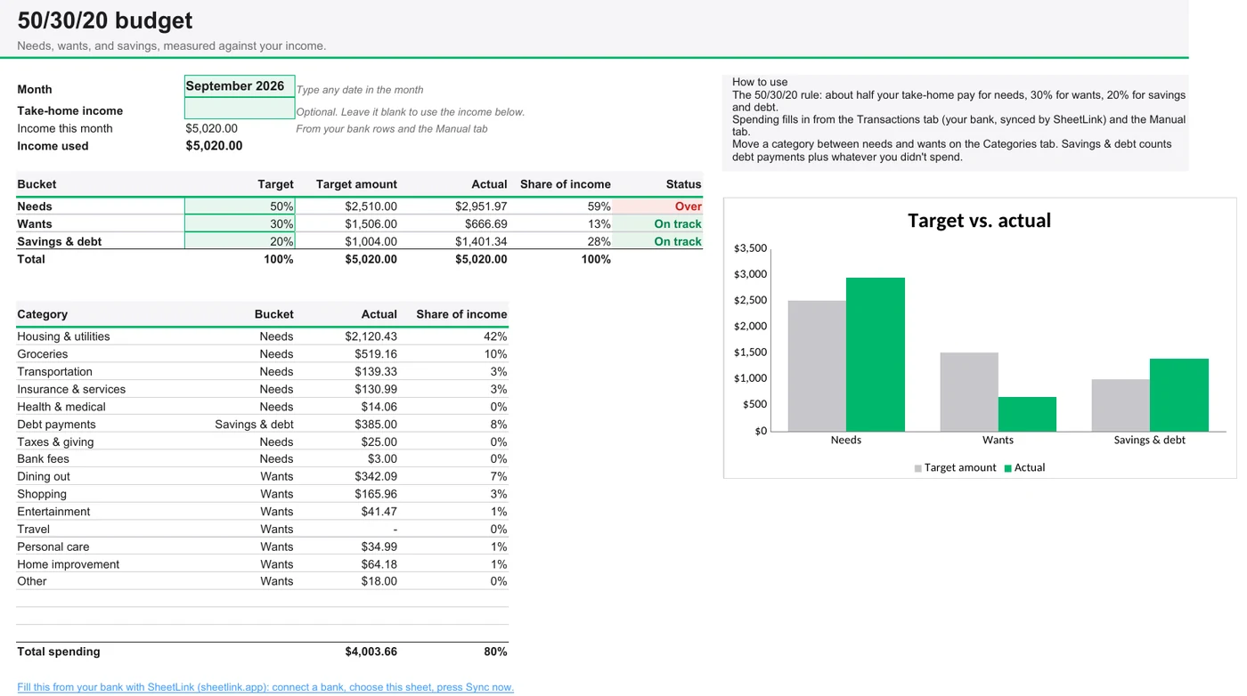 50/30/20 budget template in Google Sheets: needs, wants, and savings and debt against income