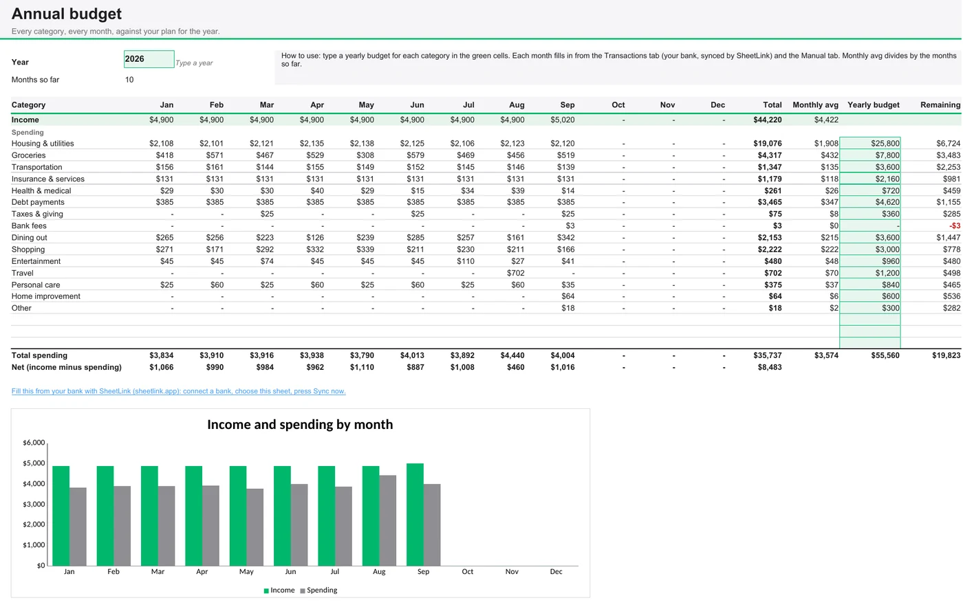 Annual budget template in Google Sheets: every category across 12 months with totals and a chart