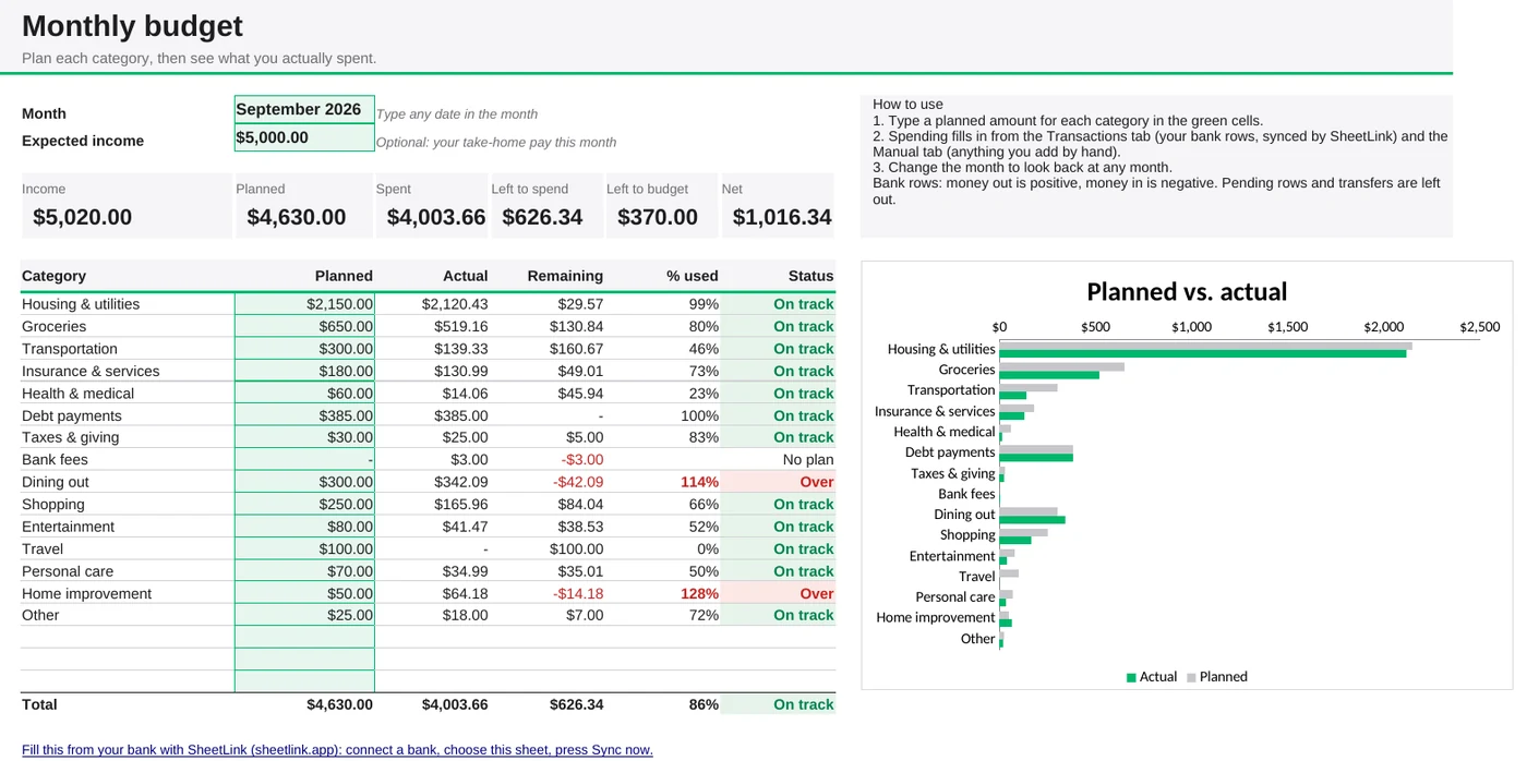 Monthly budget template in Google Sheets: planned vs. actual for each category, summary cards and a chart